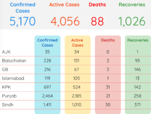 Read more about the article CoronaVirus Update: 5170 Confirmed cases, 1026 Recoveries and 88 deaths reported so far in Pakistan