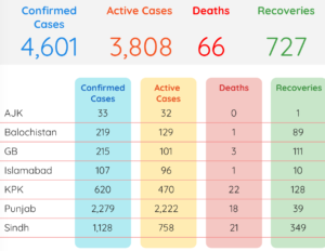 Read more about the article CoronaVirus Update: 4601 confirmed cases, 727 recoveries and 66 deaths reported so far in Pakistan